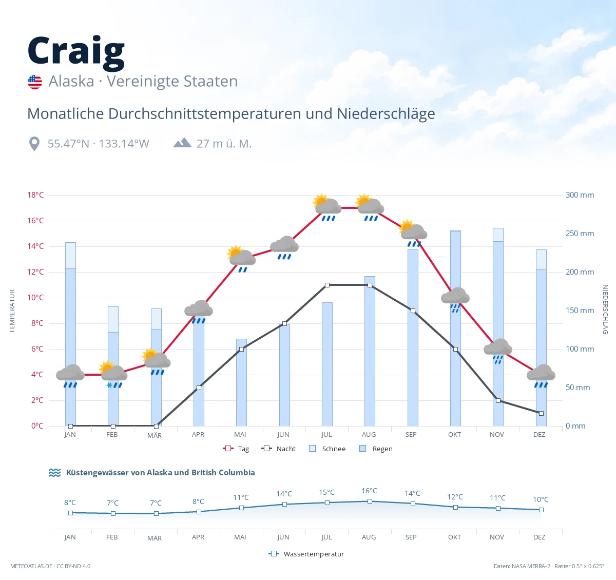 Craig - monatliche Durchschnittstemperaturen und Niederschläge