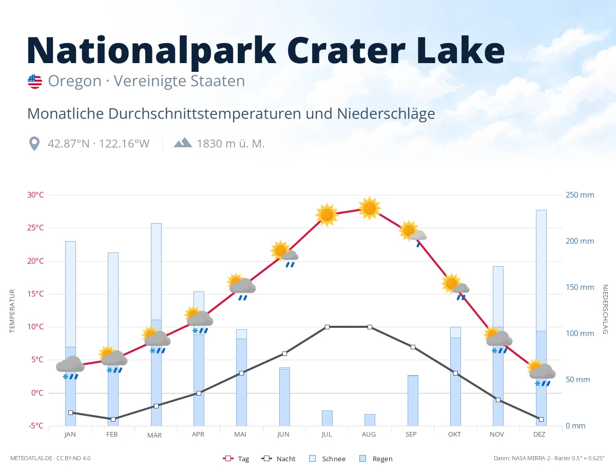 Nationalpark Crater Lake - monatliche Durchschnittstemperaturen und Niederschläge