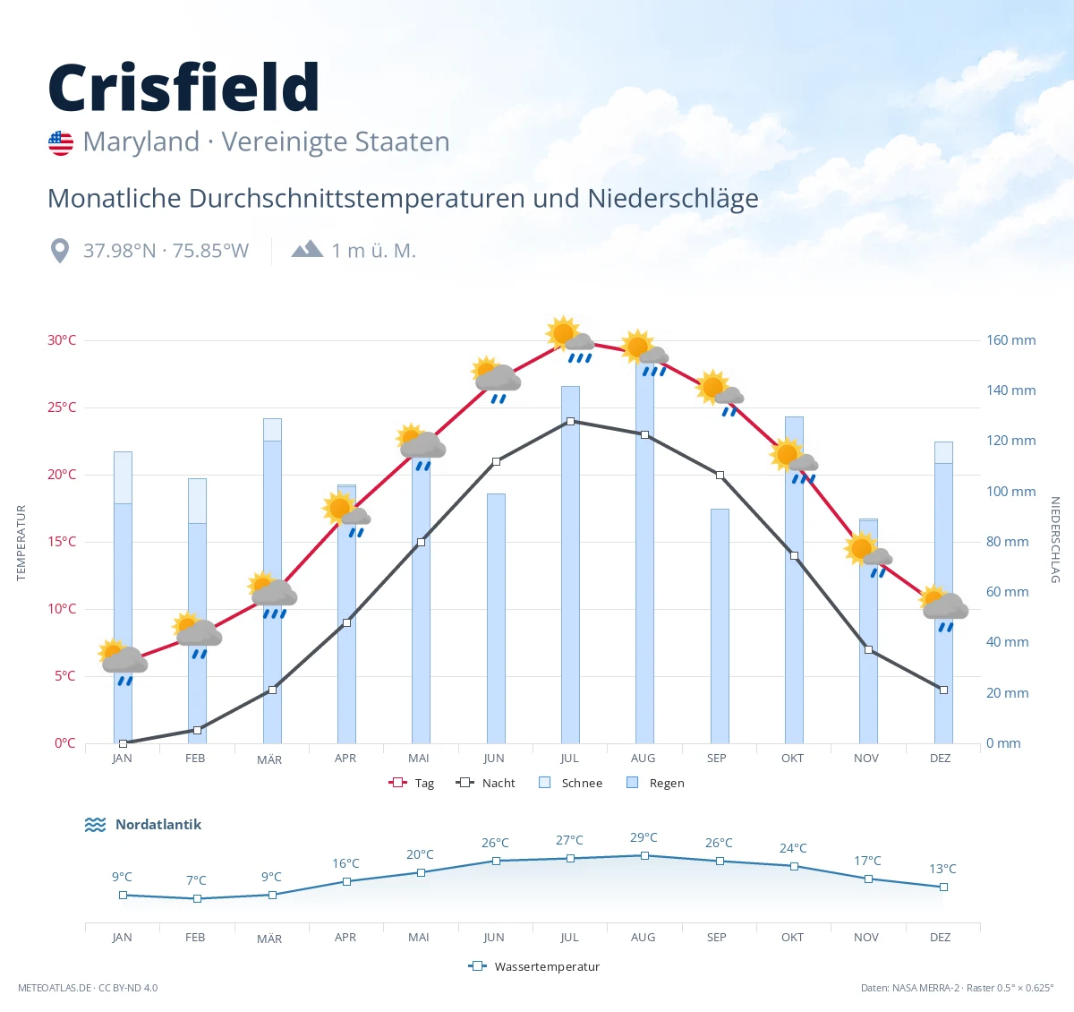 Crisfield - monatliche Durchschnittstemperaturen und Niederschläge