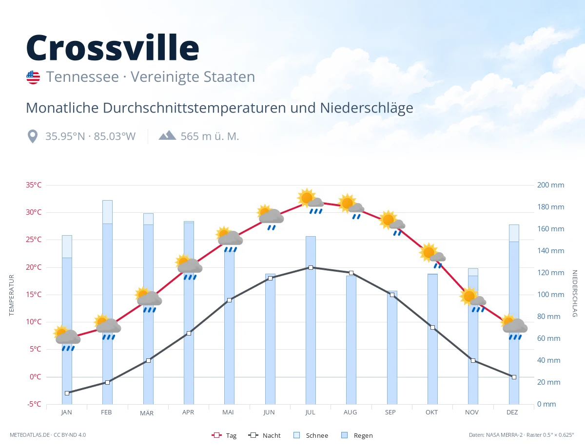 Crossville - monatliche Durchschnittstemperaturen und Niederschläge