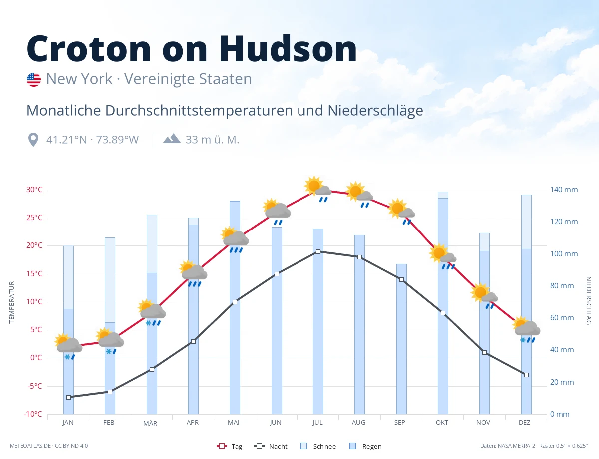Croton on Hudson - monatliche Durchschnittstemperaturen und Niederschläge