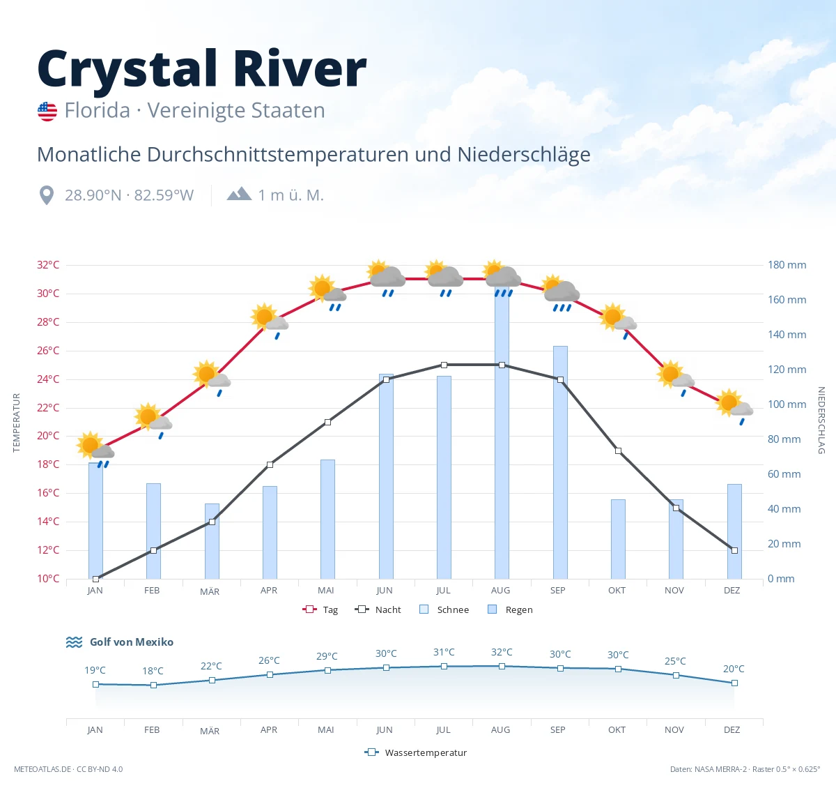 Crystal River - monatliche Durchschnittstemperaturen und Niederschläge