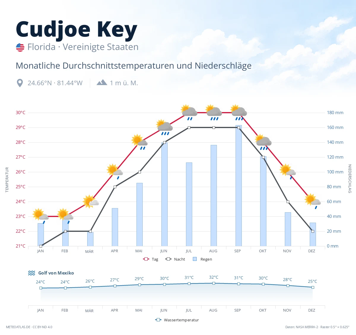 Cudjoe Key - monatliche Durchschnittstemperaturen und Niederschläge