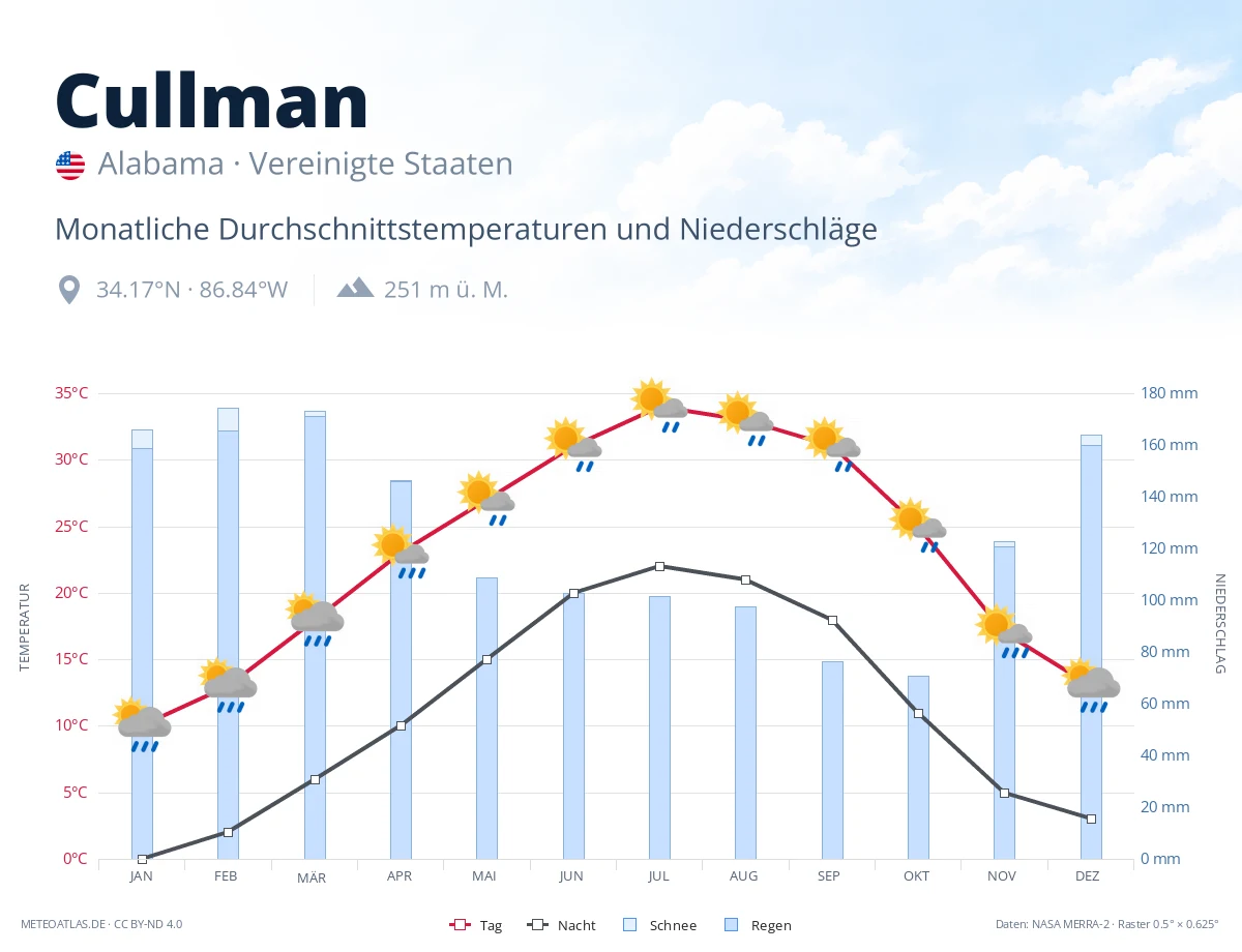 Cullman - monatliche Durchschnittstemperaturen und Niederschläge