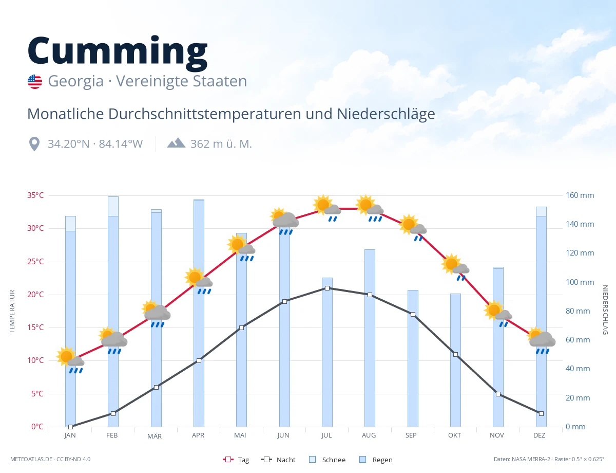 Cumming - monatliche Durchschnittstemperaturen und Niederschläge