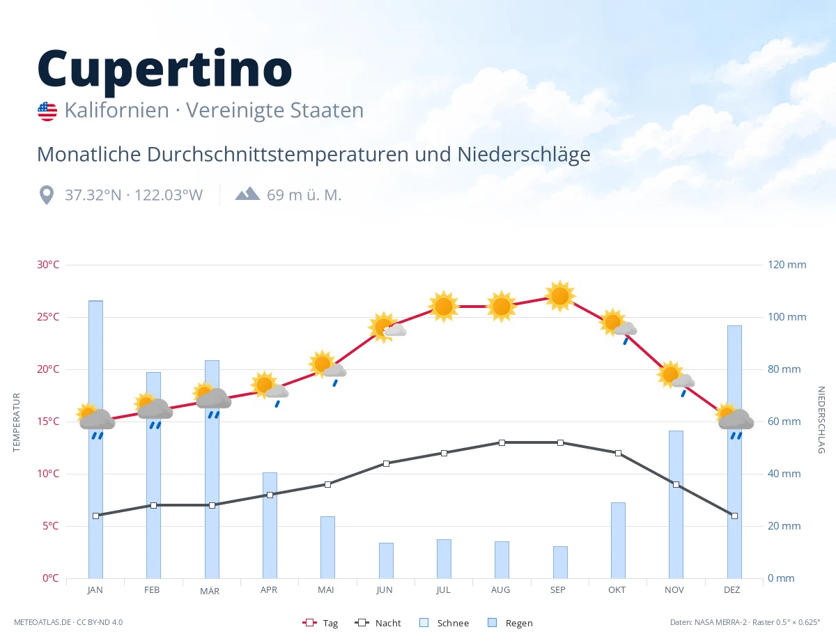 Cupertino - monatliche Durchschnittstemperaturen und Niederschläge