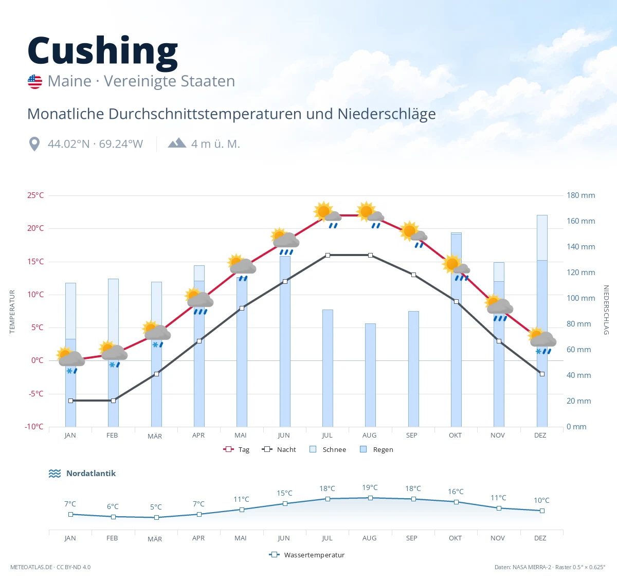 Cushing - monatliche Durchschnittstemperaturen und Niederschläge