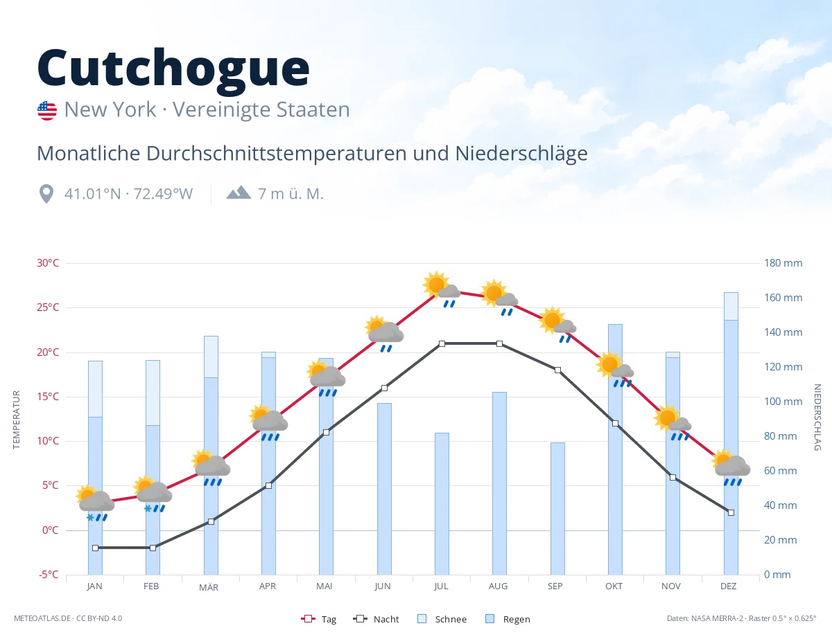 Cutchogue - monatliche Durchschnittstemperaturen und Niederschläge