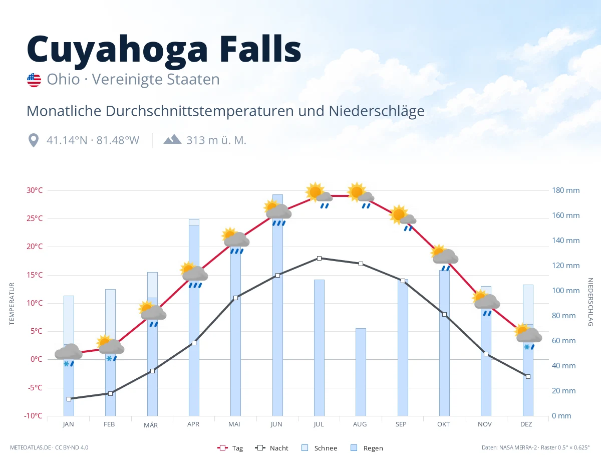 Cuyahoga Falls - monatliche Durchschnittstemperaturen und Niederschläge