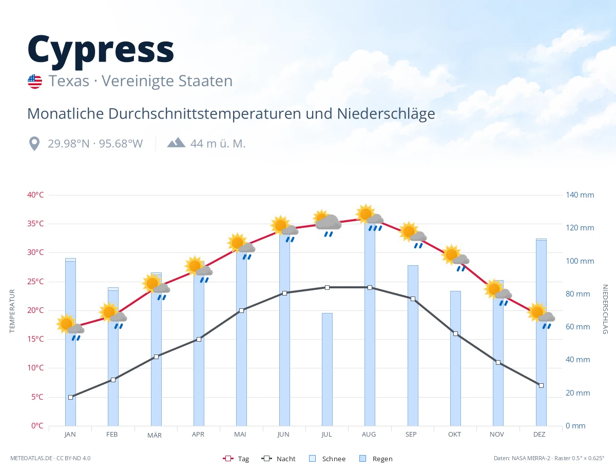 Cypress - monatliche Durchschnittstemperaturen und Niederschläge