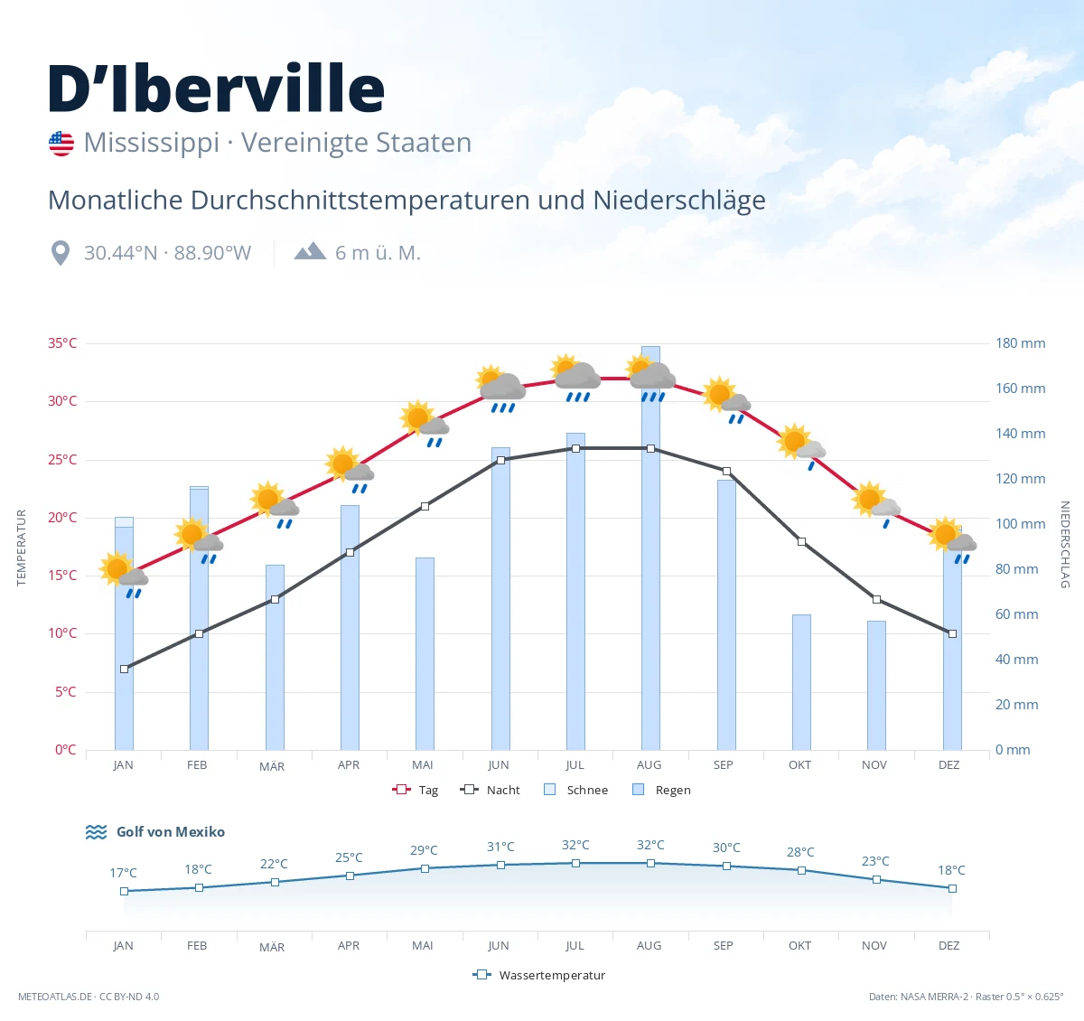 D’Iberville - monatliche Durchschnittstemperaturen und Niederschläge