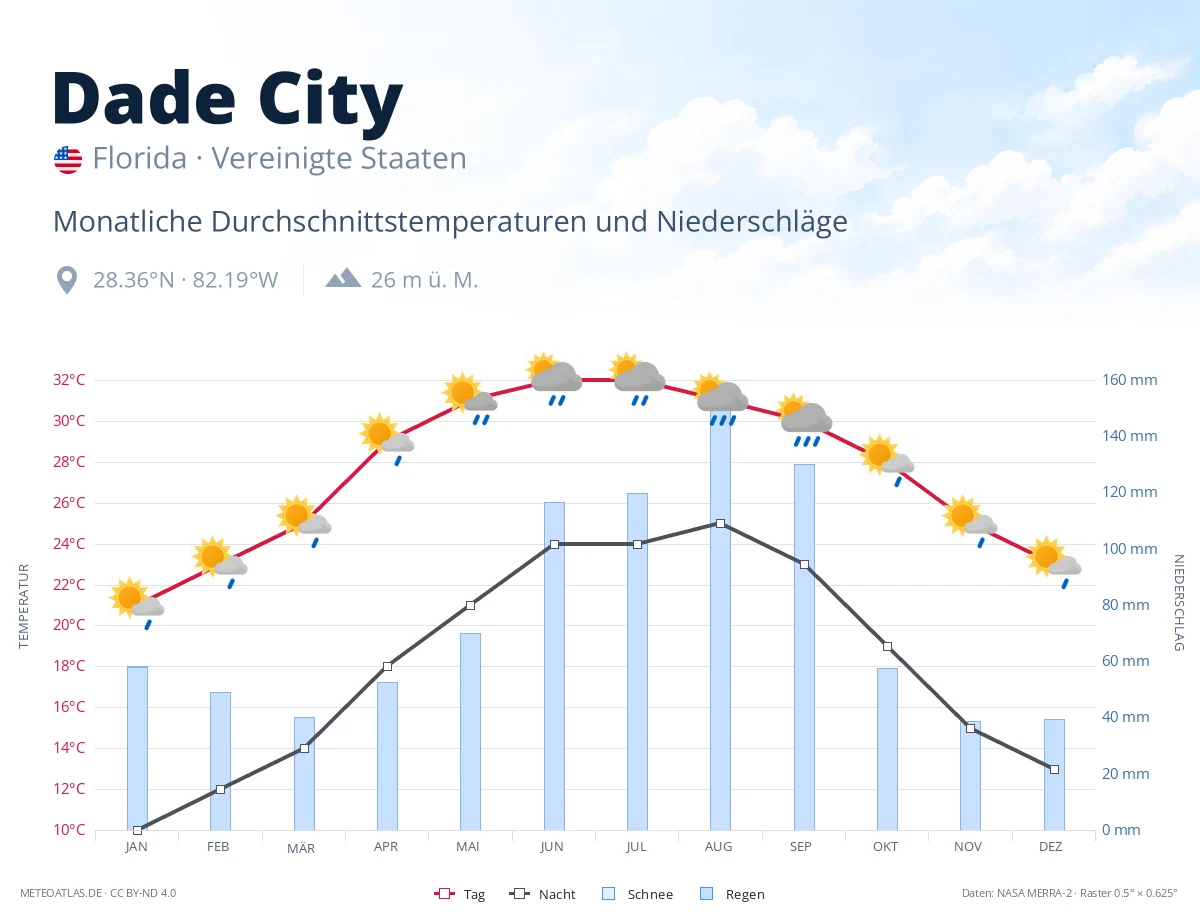 Dade City - monatliche Durchschnittstemperaturen und Niederschläge