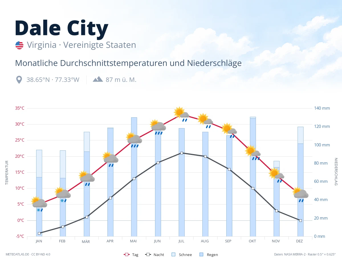 Dale City - monatliche Durchschnittstemperaturen und Niederschläge