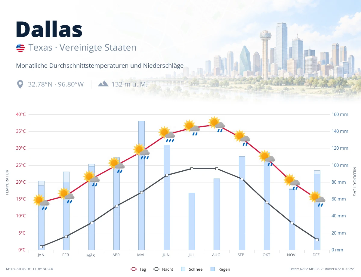 Dallas - monatliche Durchschnittstemperaturen und Niederschläge