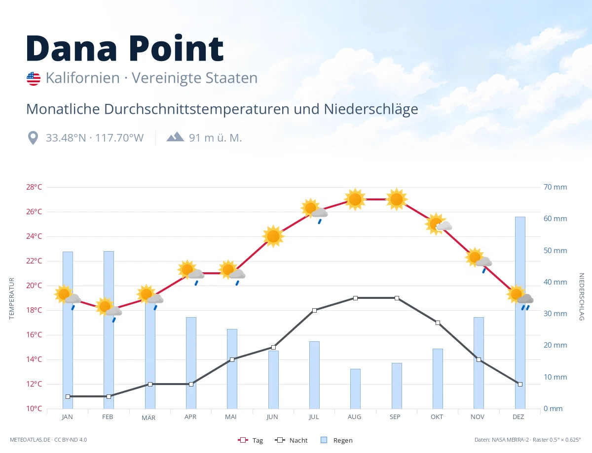 Dana Point - monatliche Durchschnittstemperaturen und Niederschläge