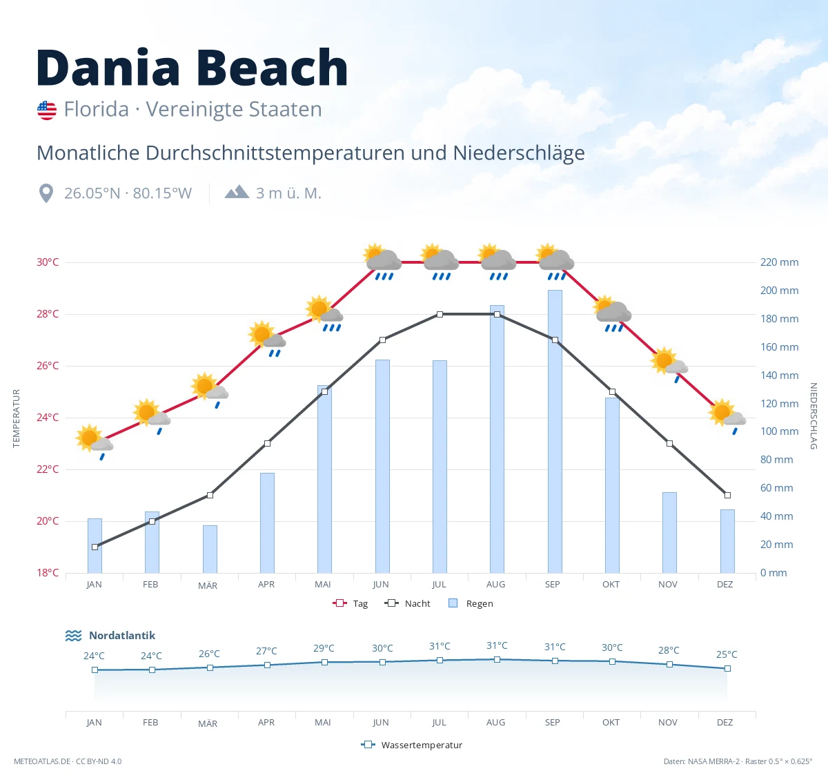 Dania Beach - monatliche Durchschnittstemperaturen und Niederschläge