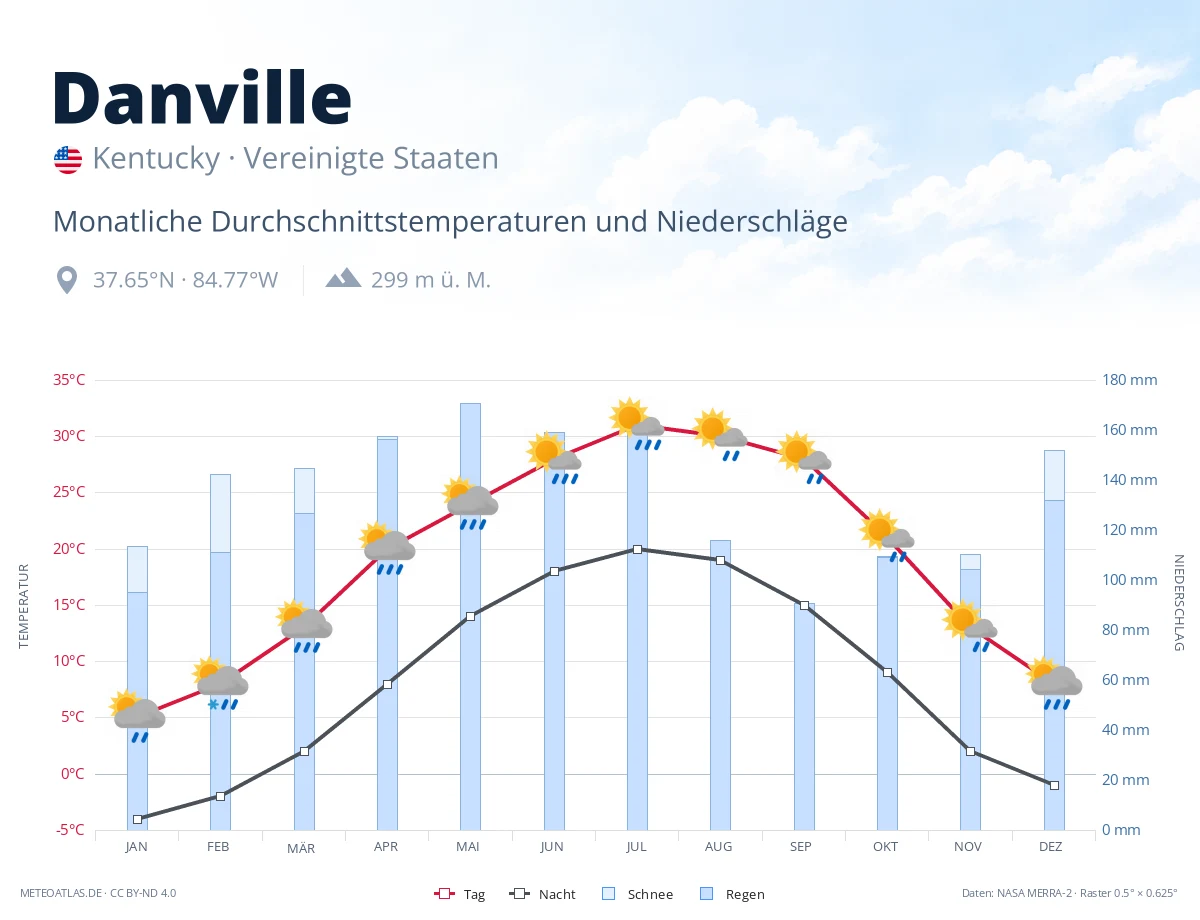 Danville - monatliche Durchschnittstemperaturen und Niederschläge