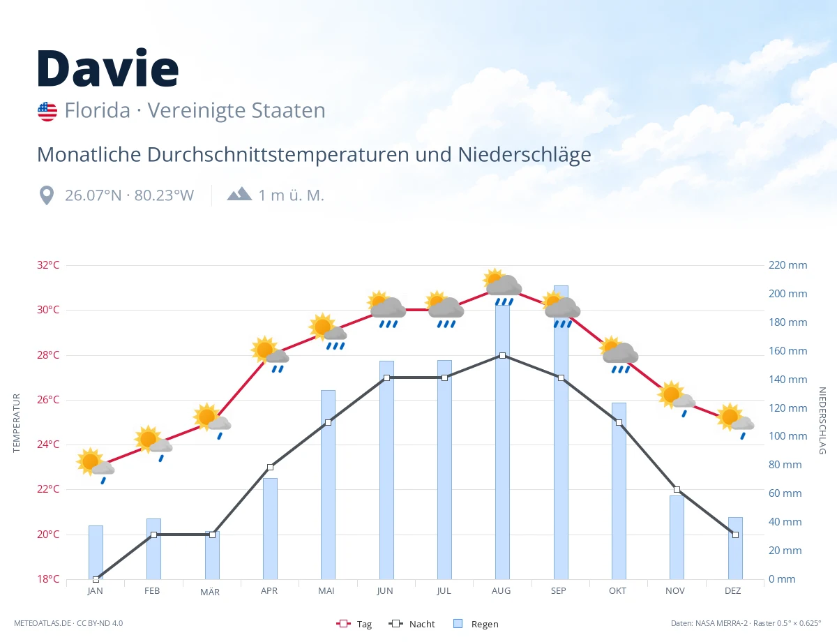 Davie - monatliche Durchschnittstemperaturen und Niederschläge