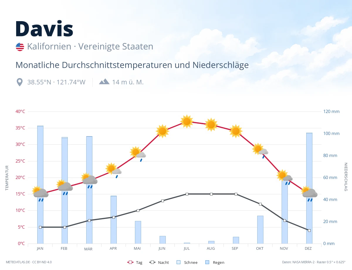 Davis - monatliche Durchschnittstemperaturen und Niederschläge