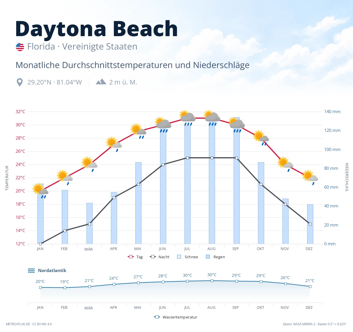 Daytona Beach - monatliche Durchschnittstemperaturen und Niederschläge