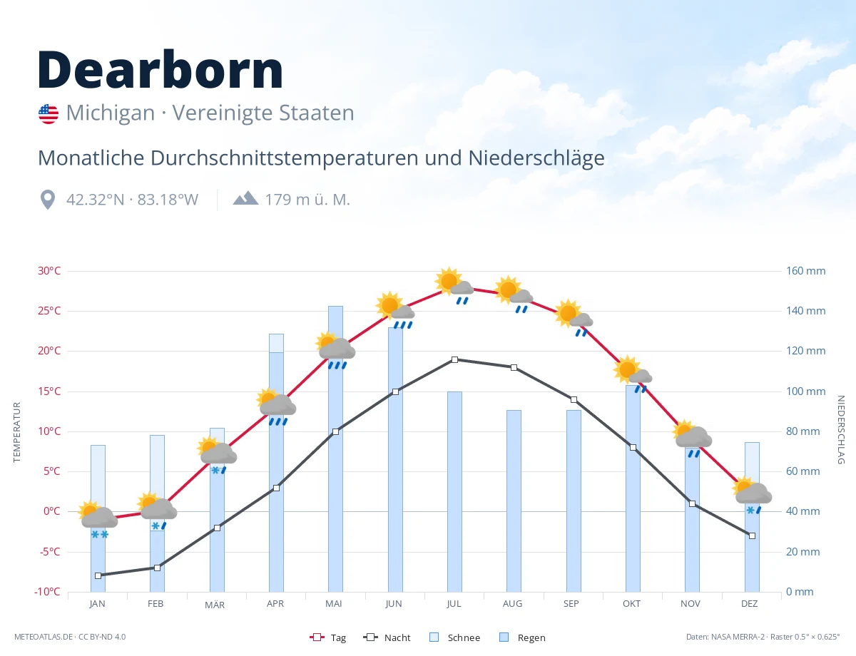 Dearborn - monatliche Durchschnittstemperaturen und Niederschläge