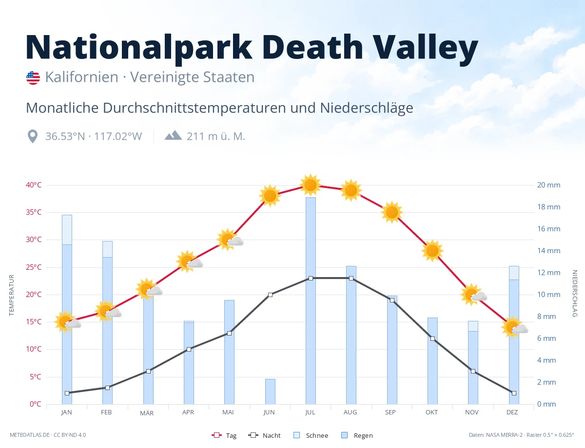 Nationalpark Death Valley - monatliche Durchschnittstemperaturen und Niederschläge