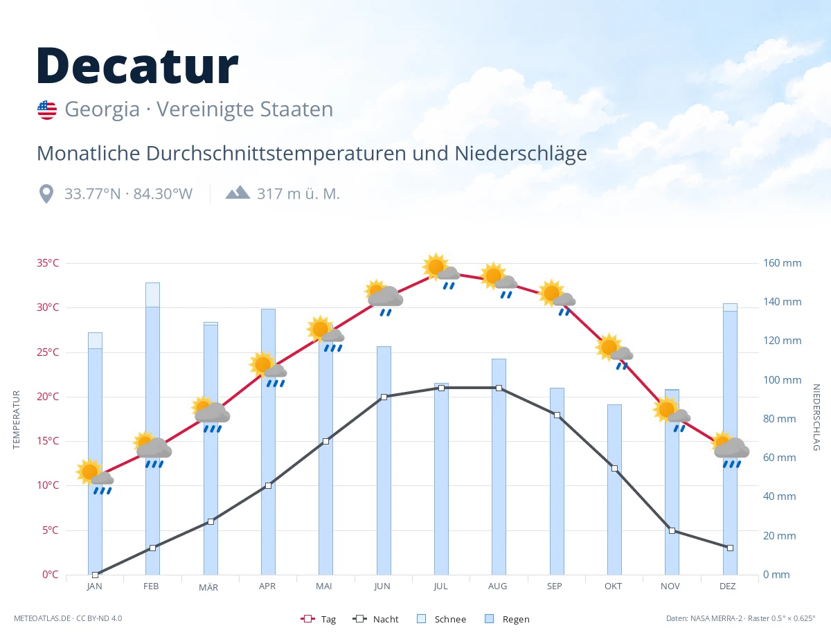Decatur - monatliche Durchschnittstemperaturen und Niederschläge