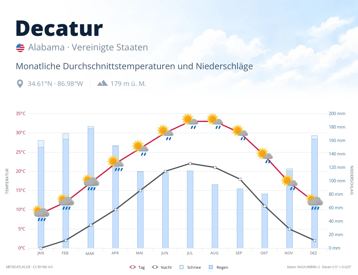 Decatur - monatliche Durchschnittstemperaturen und Niederschläge
