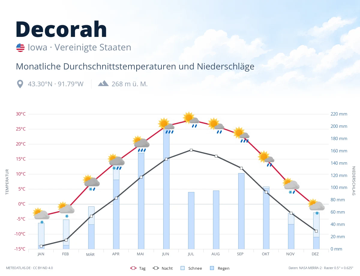 Decorah - monatliche Durchschnittstemperaturen und Niederschläge