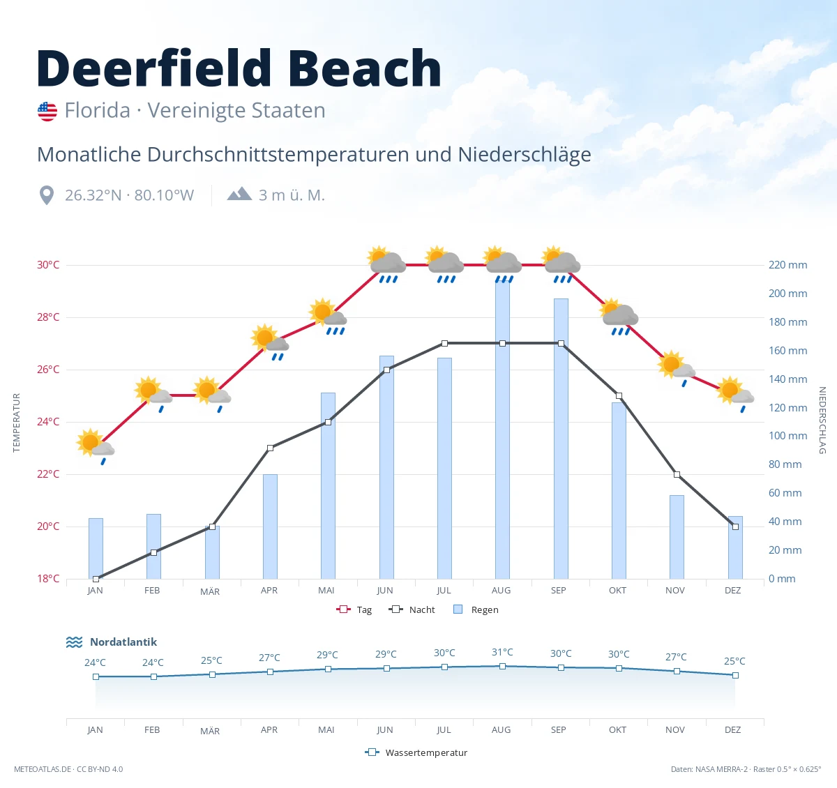 Deerfield Beach - monatliche Durchschnittstemperaturen und Niederschläge