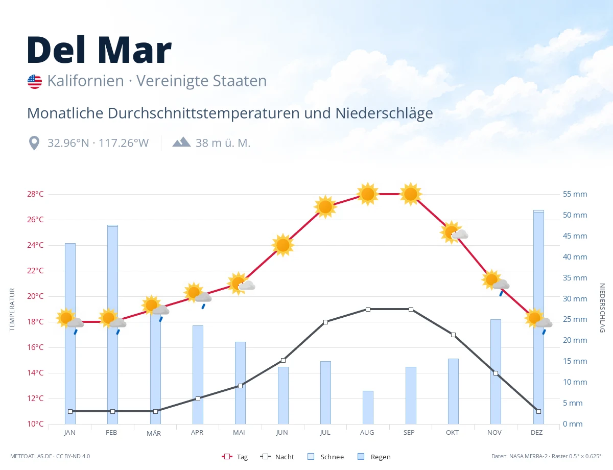 Del Mar - monatliche Durchschnittstemperaturen und Niederschläge