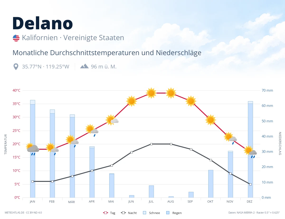 Delano - monatliche Durchschnittstemperaturen und Niederschläge