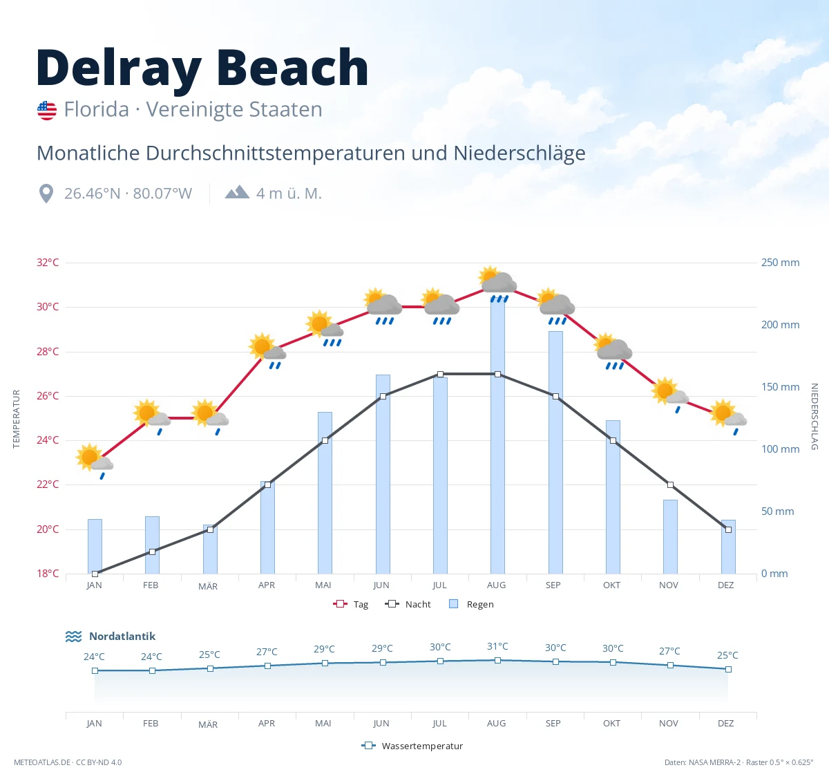 Delray Beach - monatliche Durchschnittstemperaturen und Niederschläge