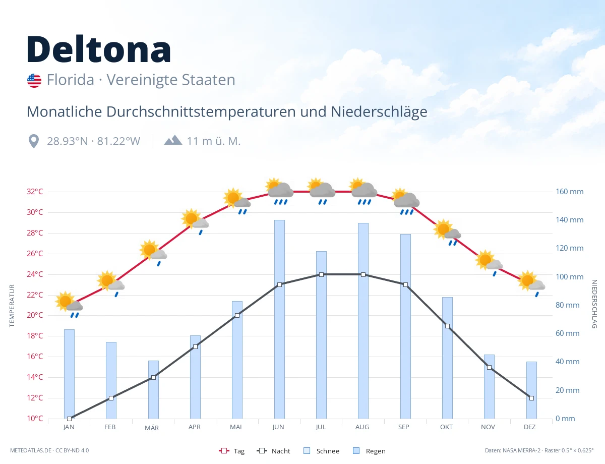 Deltona - monatliche Durchschnittstemperaturen und Niederschläge