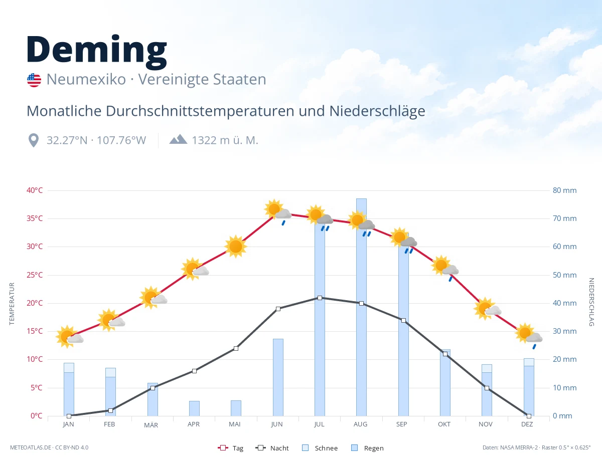 Deming - monatliche Durchschnittstemperaturen und Niederschläge