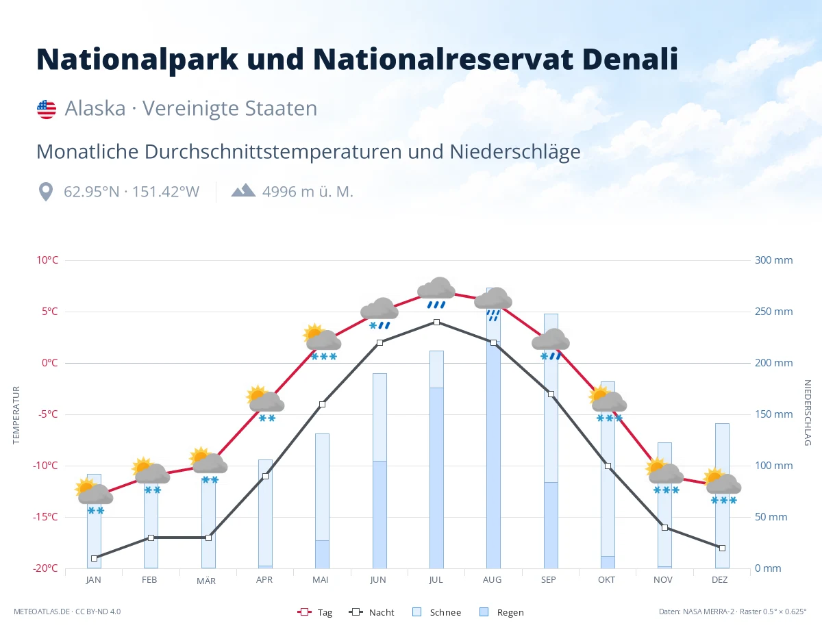 Nationalpark und Nationalreservat Denali - monatliche Durchschnittstemperaturen und Niederschläge