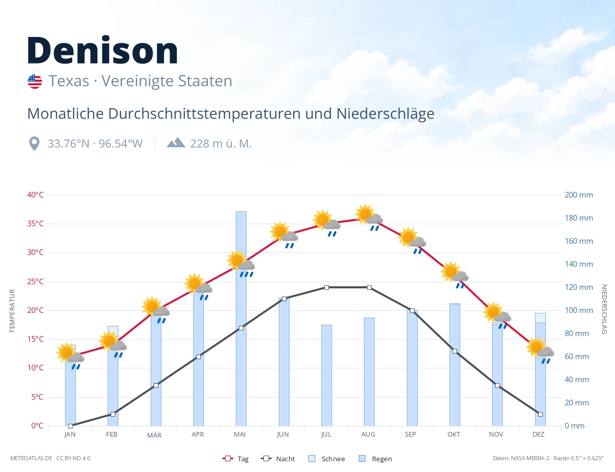 Denison - monatliche Durchschnittstemperaturen und Niederschläge