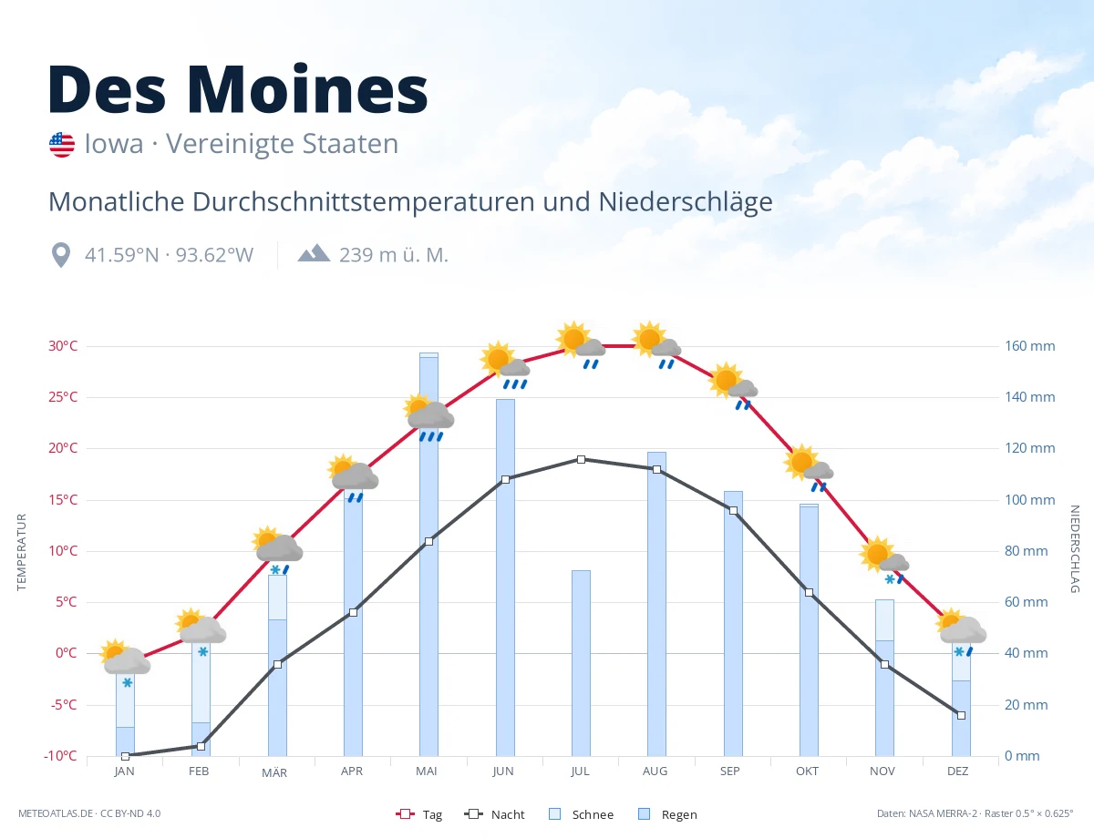 Des Moines - monatliche Durchschnittstemperaturen und Niederschläge