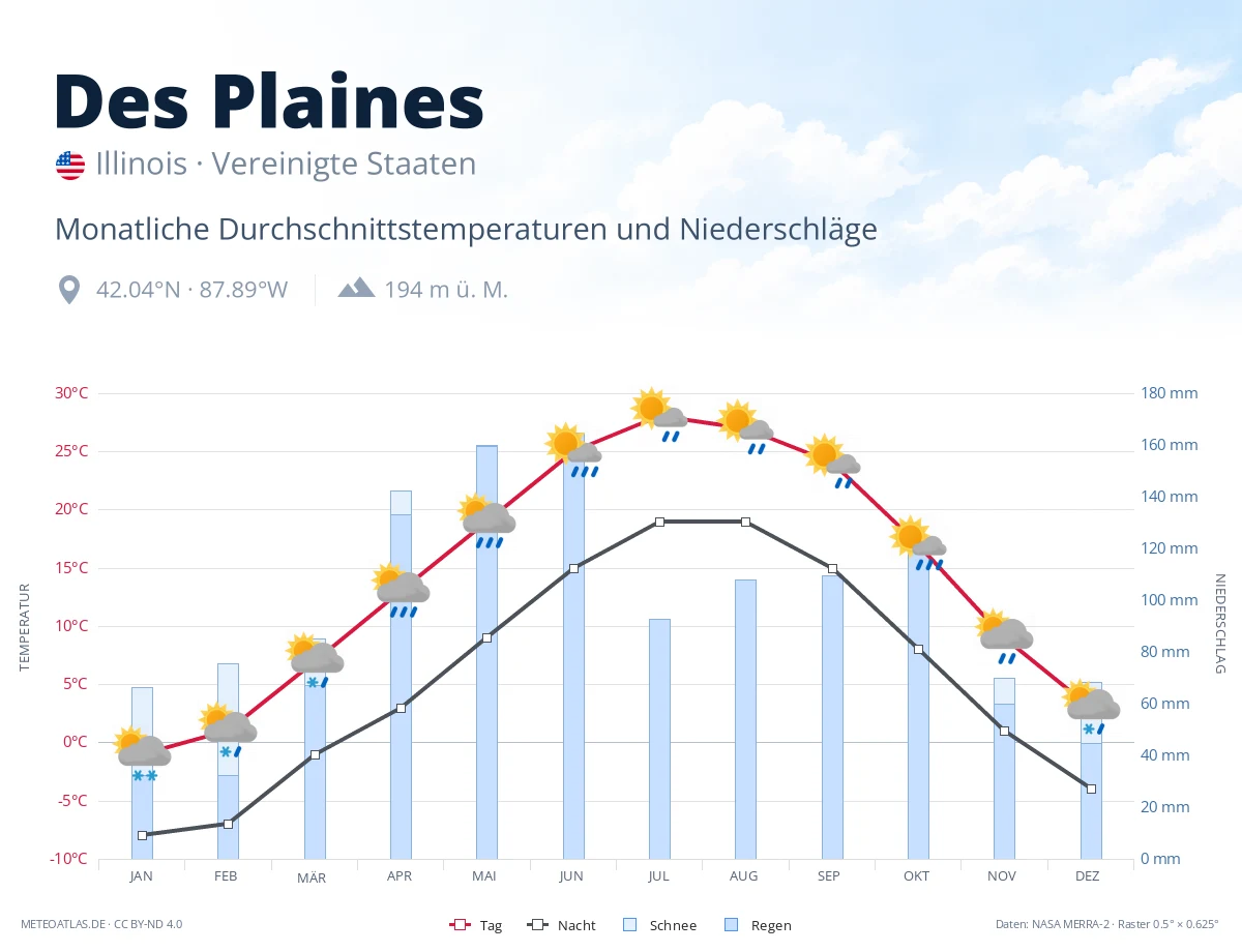 Des Plaines - monatliche Durchschnittstemperaturen und Niederschläge