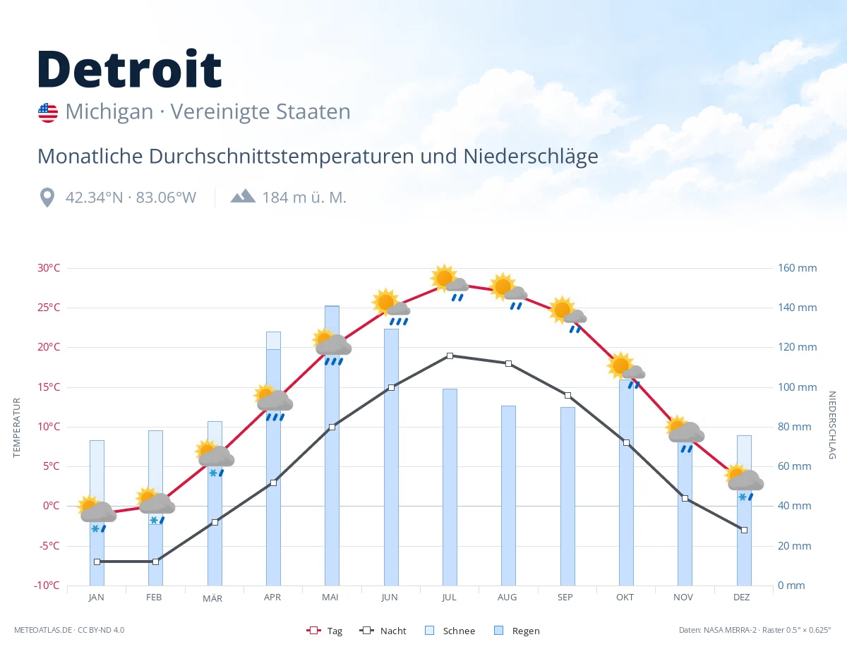 Detroit - monatliche Durchschnittstemperaturen und Niederschläge