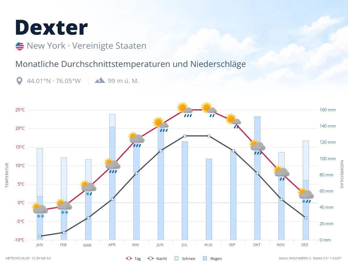 Dexter - monatliche Durchschnittstemperaturen und Niederschläge