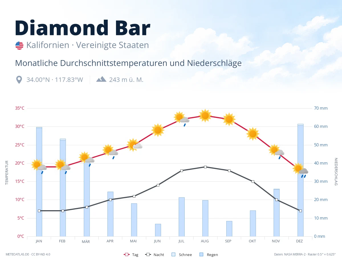 Diamond Bar - monatliche Durchschnittstemperaturen und Niederschläge
