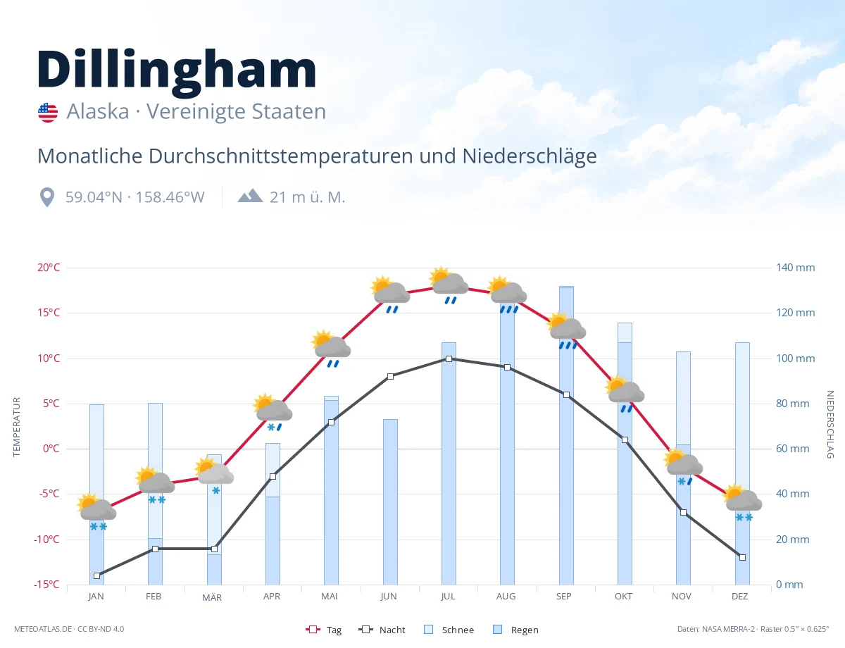 Dillingham - monatliche Durchschnittstemperaturen und Niederschläge