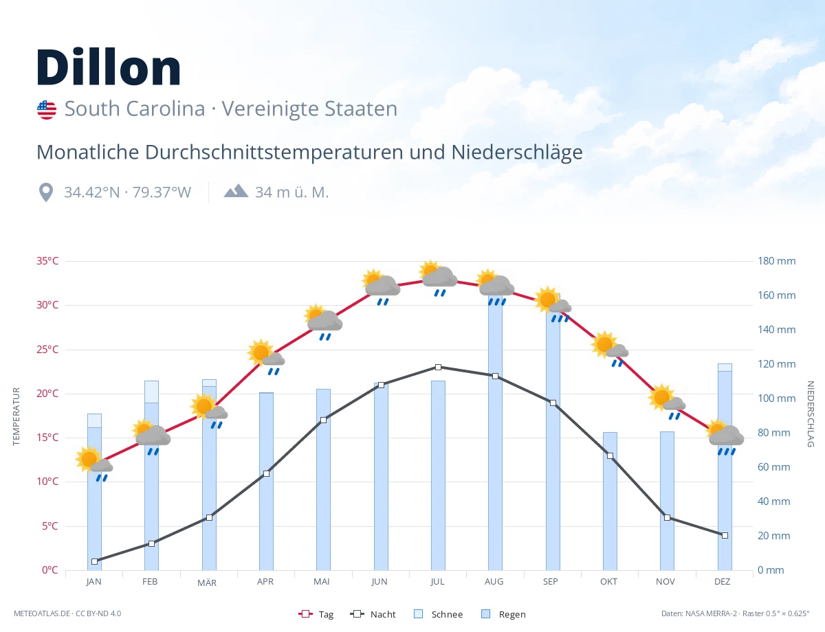 Dillon - monatliche Durchschnittstemperaturen und Niederschläge