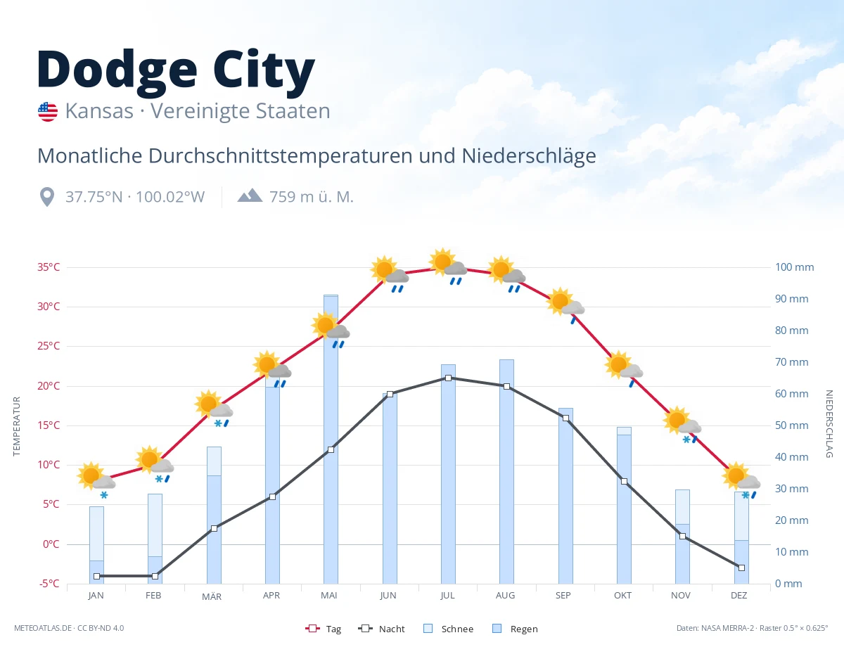 Dodge City - monatliche Durchschnittstemperaturen und Niederschläge