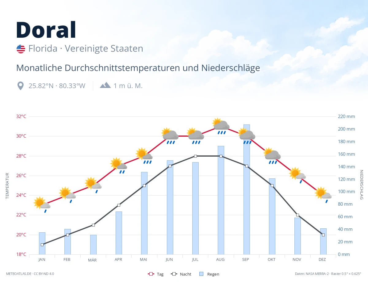 Doral - monatliche Durchschnittstemperaturen und Niederschläge