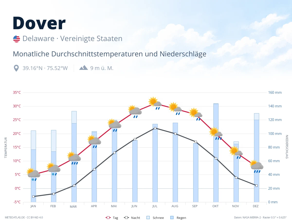 Dover - monatliche Durchschnittstemperaturen und Niederschläge