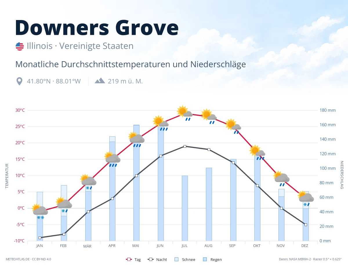 Downers Grove - monatliche Durchschnittstemperaturen und Niederschläge