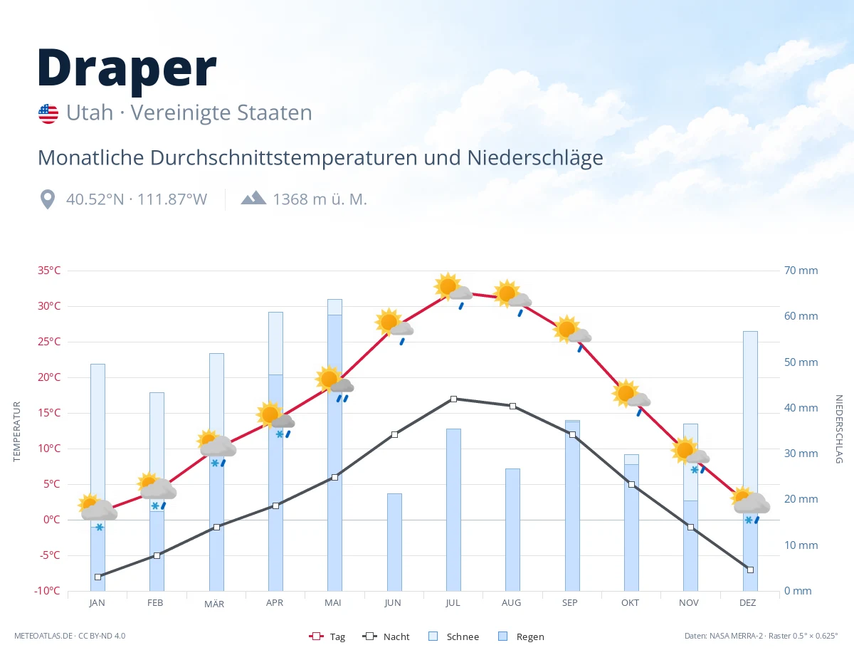 Draper - monatliche Durchschnittstemperaturen und Niederschläge