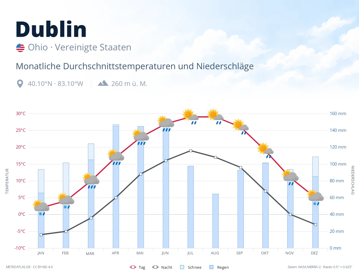 Dublin - monatliche Durchschnittstemperaturen und Niederschläge